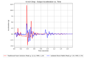 Comparison of foam-based versus isolated shock pallet performance in a 6-inch drop test, showing reduced peak and RMS acceleration for superior vibration isolation.